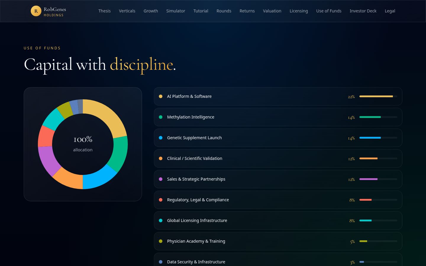 Use of Funds — RobGenes platform screen